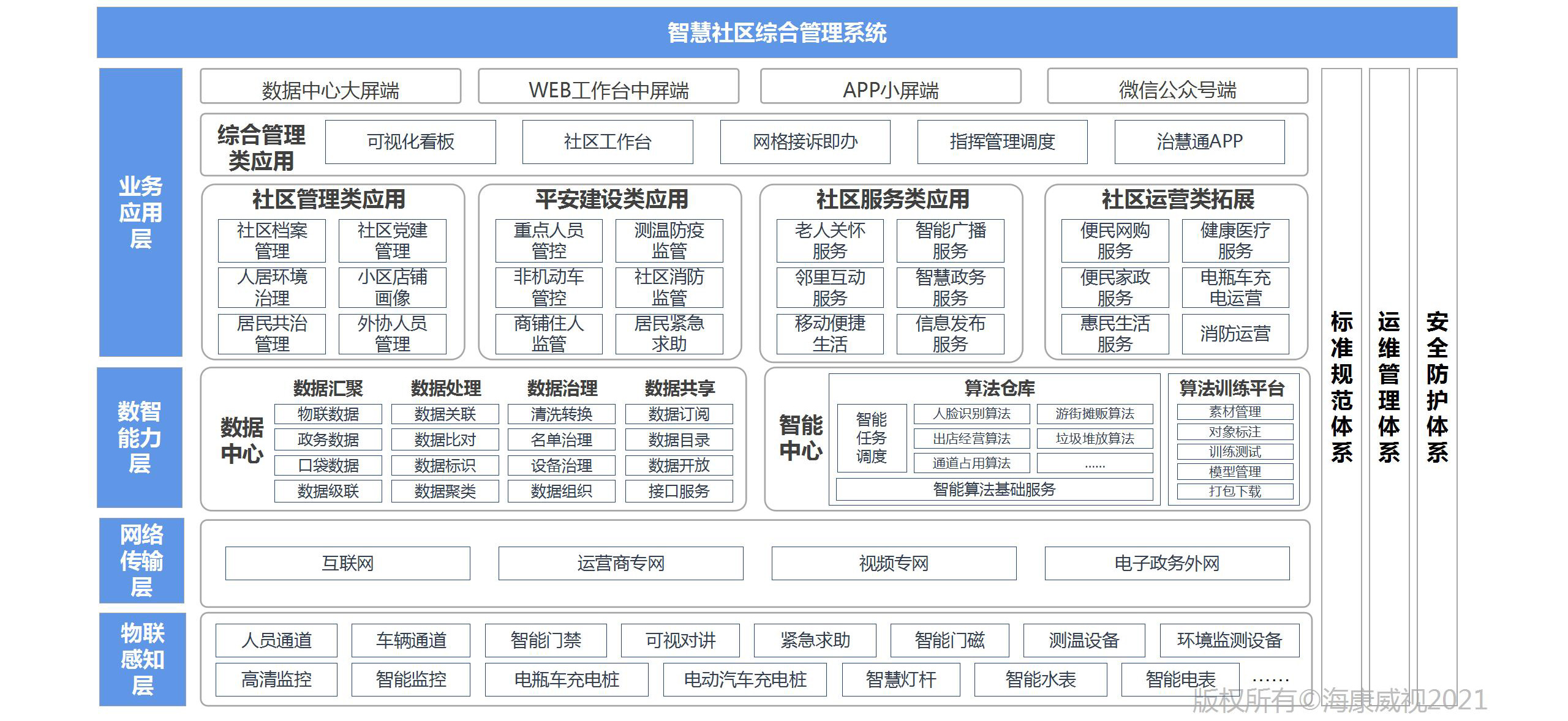 系統架構