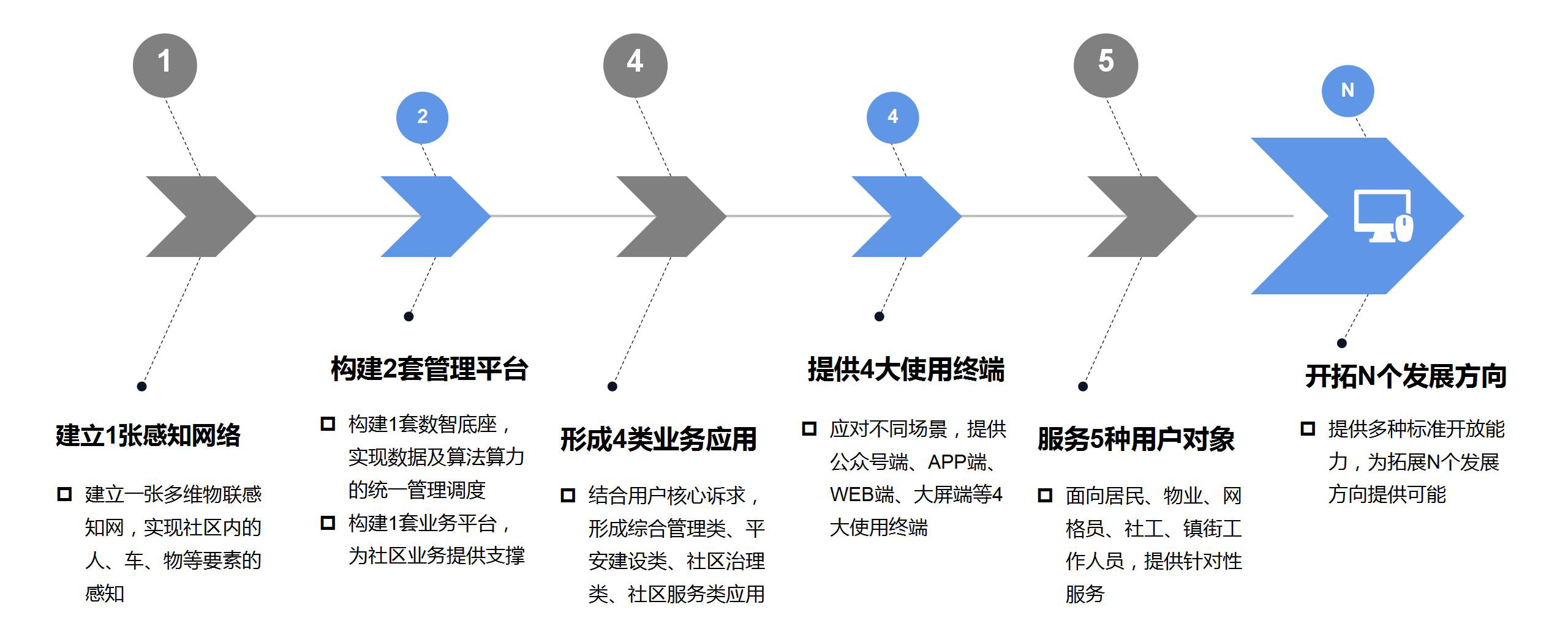 建設思路