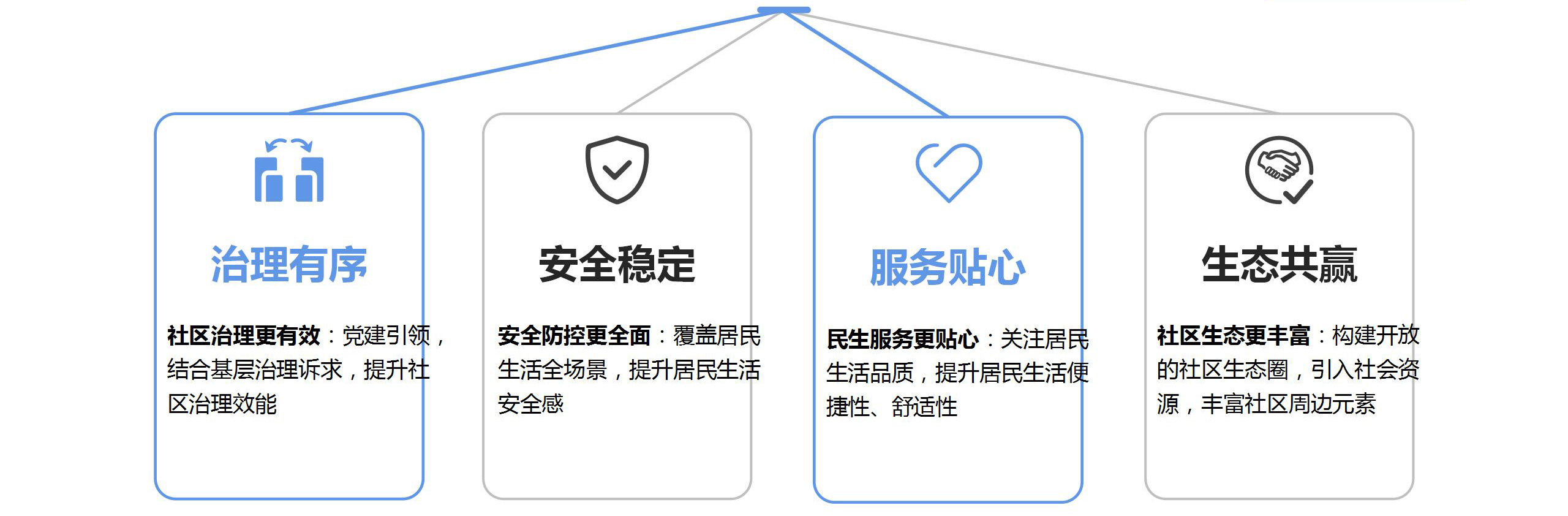 打造有效能、有平安、有溫度、有活力的(de)“四有”社區(qū)